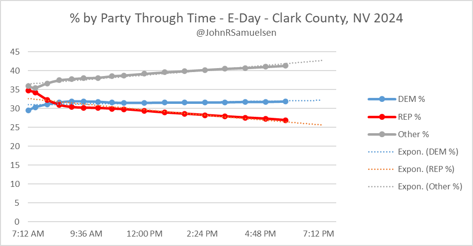 JohnRSamuelsen's tweet photo. EDay Turnout - Clark County, NV
11/5/2024 - 5:50pm

Dem 48,583 (31.8%) +7,588
Rep 40,995 (26.9%)
Other 63,052 (41.3%)

Total 152,630

Dems now at D+4.9 vs Reps. Dems are now winning by more than Reps won EDay by in 2020. Turnout is greater than EDay 2022. About an hour left. https://t.co/pu7kDJq1IC