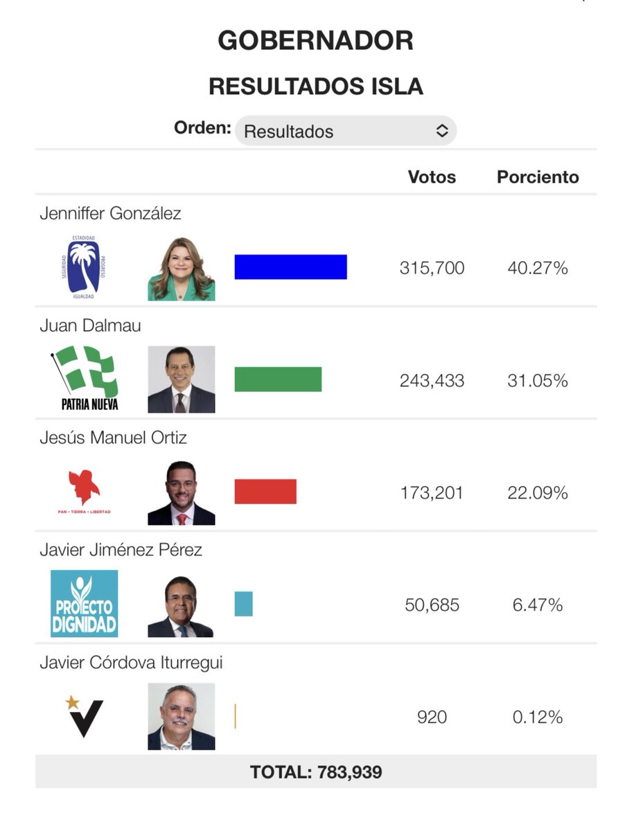 Al filo de las 10:00 p. m. continúa liderando en la contienda por la gobernación la candidata Jenniffer González del PNP, seguida del candidato Juan Dalmau por la Alianza. #Objetivo2024