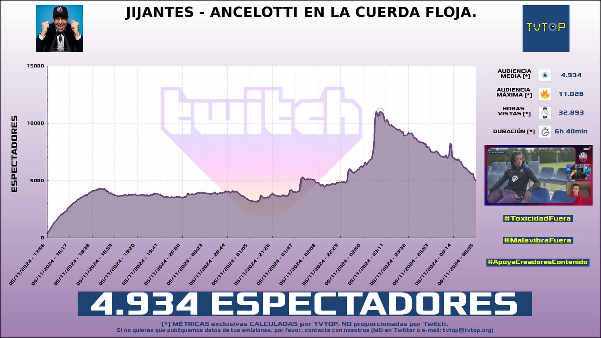 tvtop_es's tweet photo. ¡Emisiones finalizadas! Nuestros datos (media/peak) 🧐 :

🥇 🇪🇸 #Xokas 👊🏽 > 14.4K/20.6K 
🥈 🇲🇽 #Rivers 🐣💜 > 8.3K/11.8K 
🥉 🇪🇸 #GerardRomero 🙌🏽⚽️ > 4.9K/11K 
4⃣ 🇪🇸 #Nexxuz 🦖 > 4.9K/5.2K 

#JustChatting #WhoDiesFirst #Sports #MonopolyPlus https://t.co/JVRYuTtZ0V