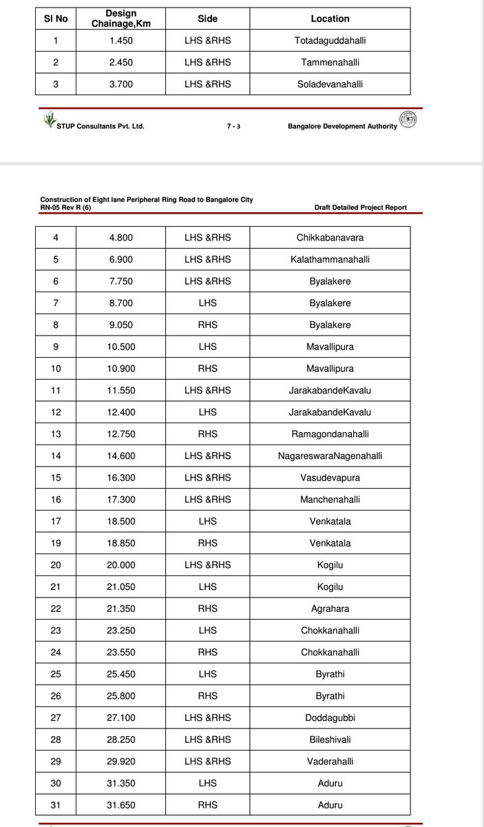 Maheshbr4U's tweet image. More details on Strategic #Bengaluru ##Peripheral #Ring #Road ( #PRR) / #Bangalore #Business #Corridor ( #BBC) !
List of Villages , Intersection Map , Alignment Map 👇
Source : BDA DPR
#Karnataka