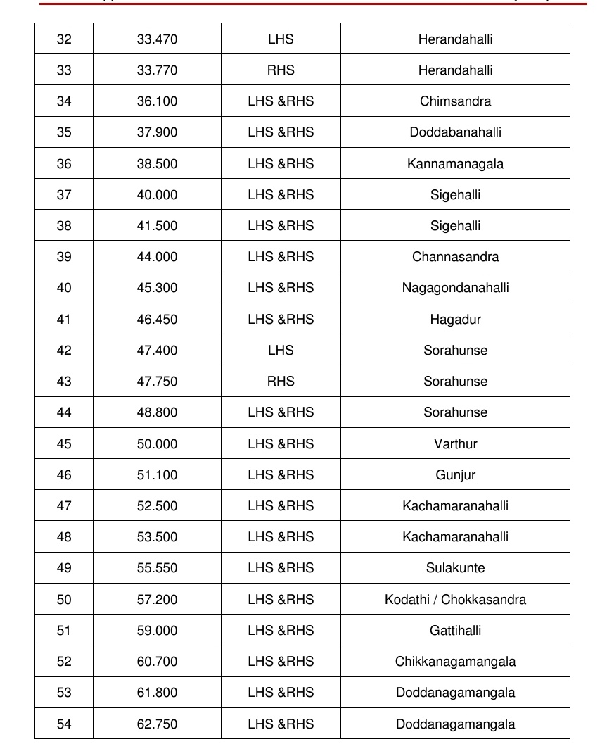 Maheshbr4U's tweet image. More details on Strategic #Bengaluru ##Peripheral #Ring #Road ( #PRR) / #Bangalore #Business #Corridor ( #BBC) !
List of Villages , Intersection Map , Alignment Map 👇
Source : BDA DPR
#Karnataka