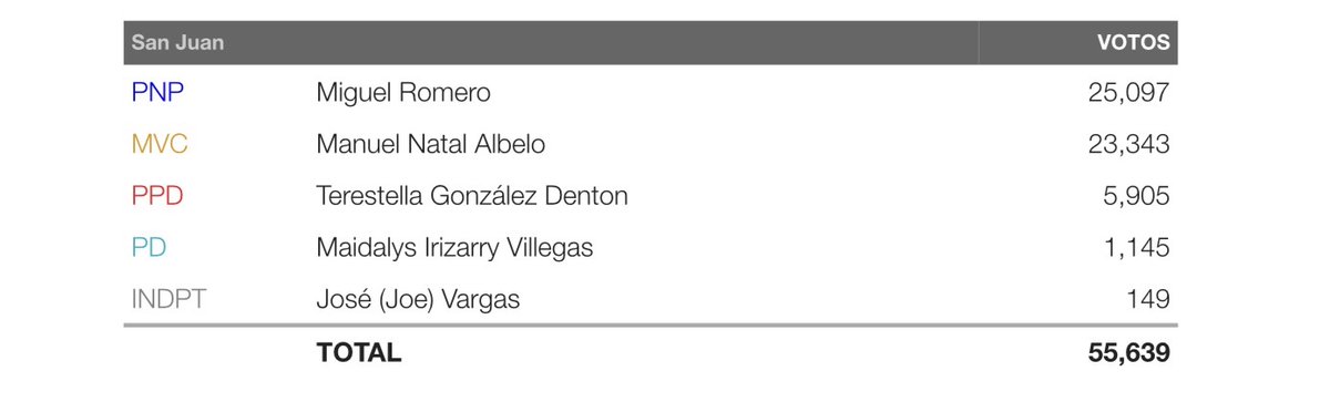 Miguel Romero del PNP continúa liderando la elección por la alcaldía de San Juan con 25,097 votos, seguido de Manuel Natal del MVC con 23,343. #Objetivo2024