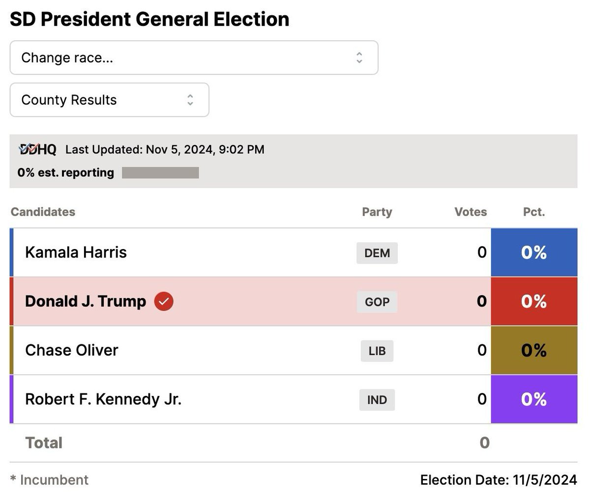 How do you call a vote when ZERO votes have been counted? #electionday2024 #USElection2024 #USAElection2024