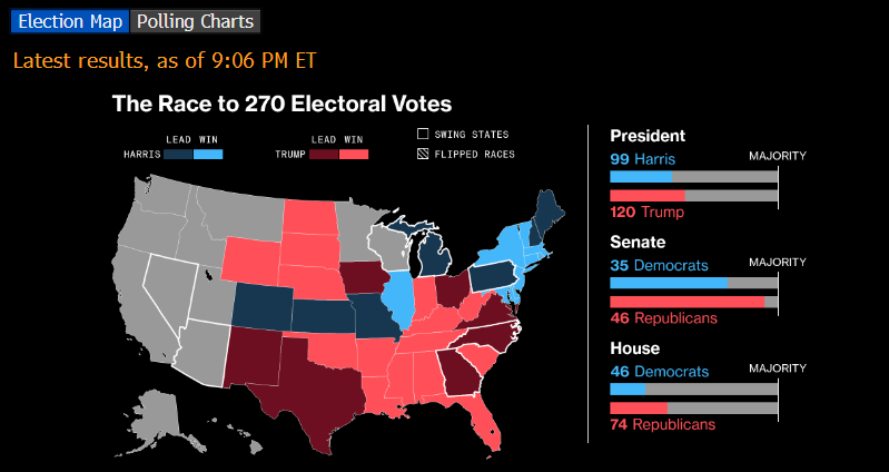 Indtil videre er alt som ventet inden de vigtige svingstater Georgia, North Carolina, Pennsylvania og Michigan. Aktiefuture er højere (+0,68%), sammen med renter (UST 10Y +10 bps) og USDDKK højere i 6,89
#USElection2024 #aktier