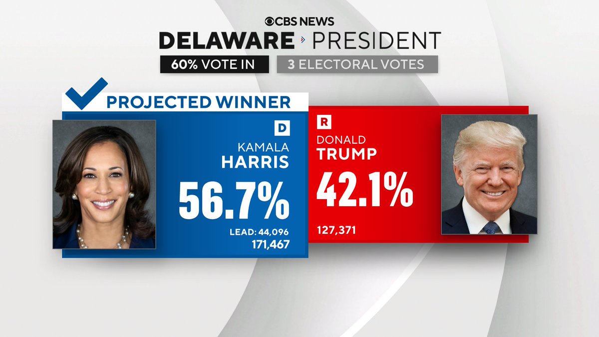 CBS News projects Vice President Kamala Harris wins Delaware.
