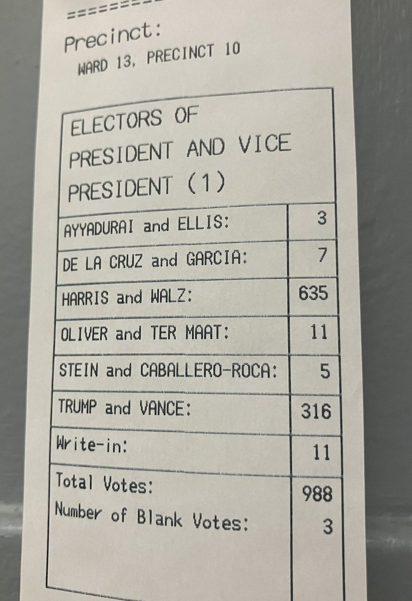 #Dorchester bellwether 13-10, Savin Hill's Cristo Rey School goes for Harris over Trump, 635-316