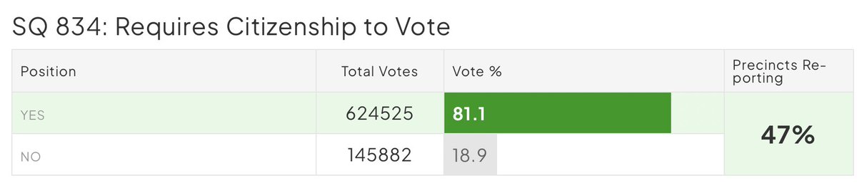 With 47% of precincts reports, it looks like State Question 834 which will make citizenship a requirement to vote will pass
