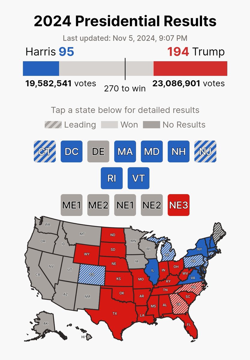 Jere_Memez's tweet photo. @elonmusk Only 76 away from the win!
Election Results Update:
Trump 194   -    Harris 95 https://t.co/EUuXY6Fier