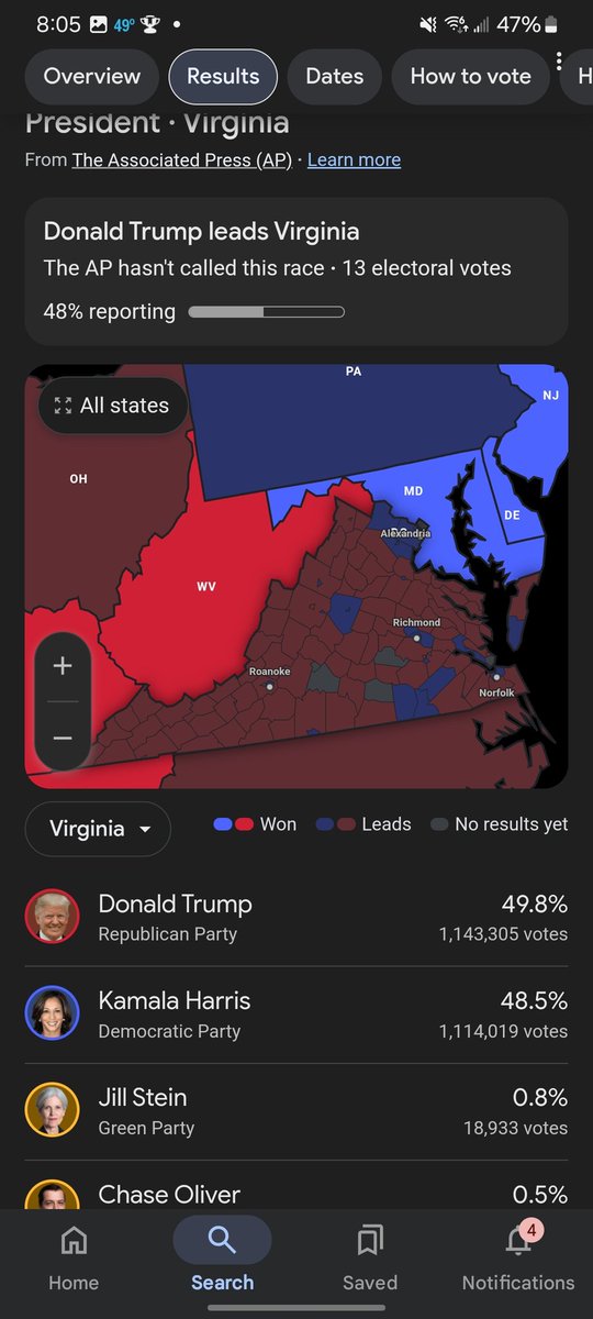 BobbyonKHAK's tweet photo. @TONYxTWO @VoteHarrisOut Up by almost 40,000 votes now https://t.co/eZdzQAUWyo