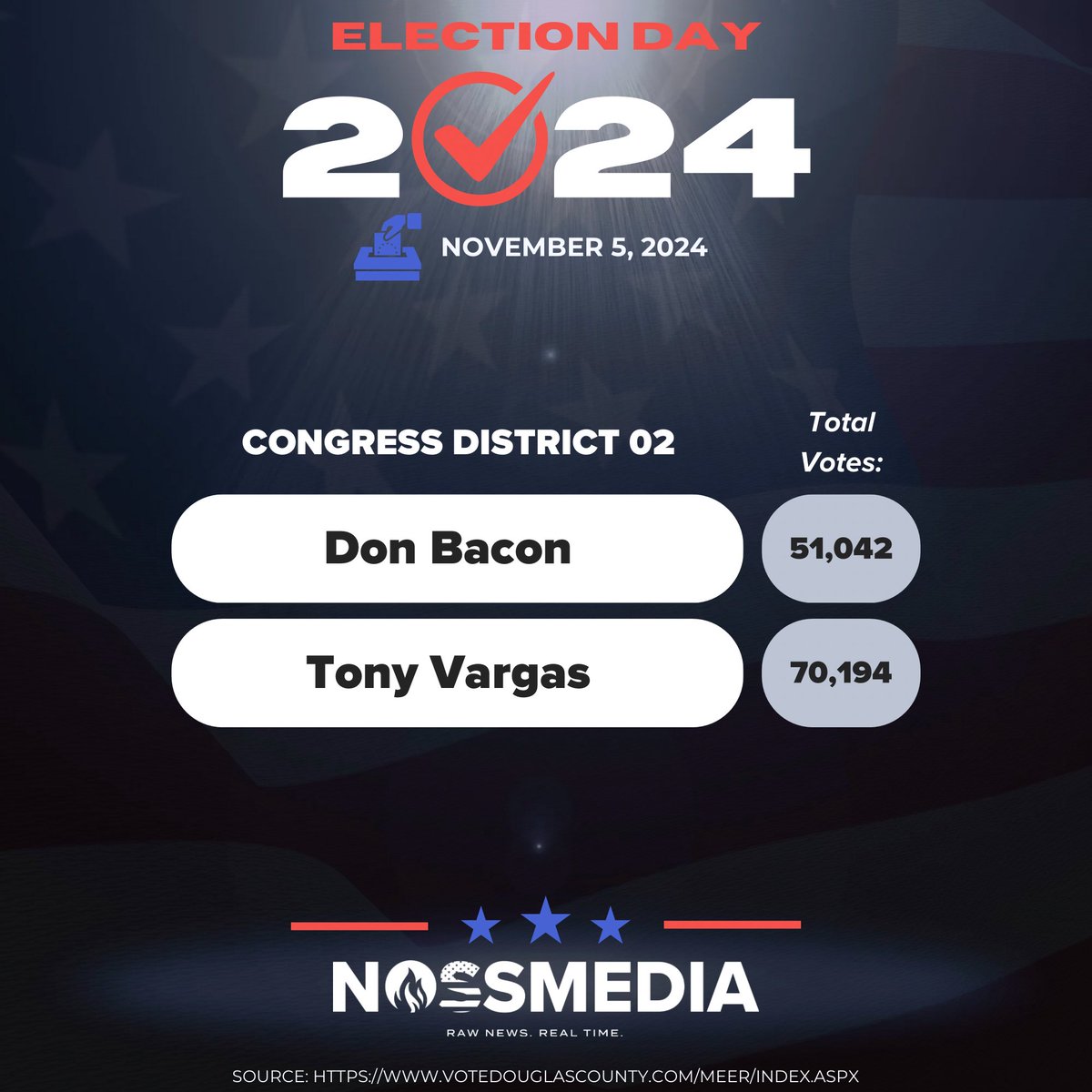 omaha_scanner's tweet photo. 🧵: At 8 p.m., the first round of election results have been released by the Douglas County Election Commission. Here are select results from across Douglas County. https://t.co/fsL9oMjvMi