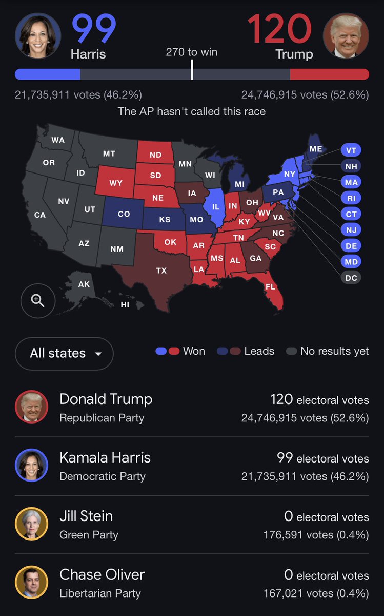 SafoForever's tweet photo. The gab is getting closer !!!
Still Donald in a comfortable lead 

#Election2024 #Trump #Trump2024 #KamalaHarris #USElections
#FightForAmerica #ElectionDay
#USElection2024
#USPresidentialElection2024 https://t.co/k023gyX5Mx