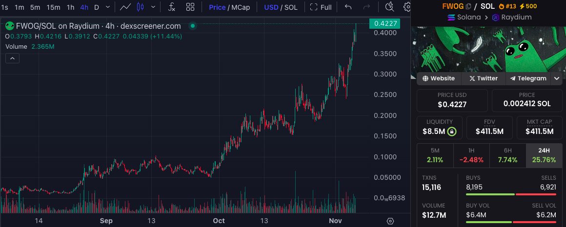 540X $FWOG and hit new ATH ! 🎉

It's so crazy ! we're going higher🚀🚀🚀 

A8C3xuqscfmyLrte3VmTqrAq8kgMASius9AFNANwpump

dexscreener.com/solana/ab1eu2l…