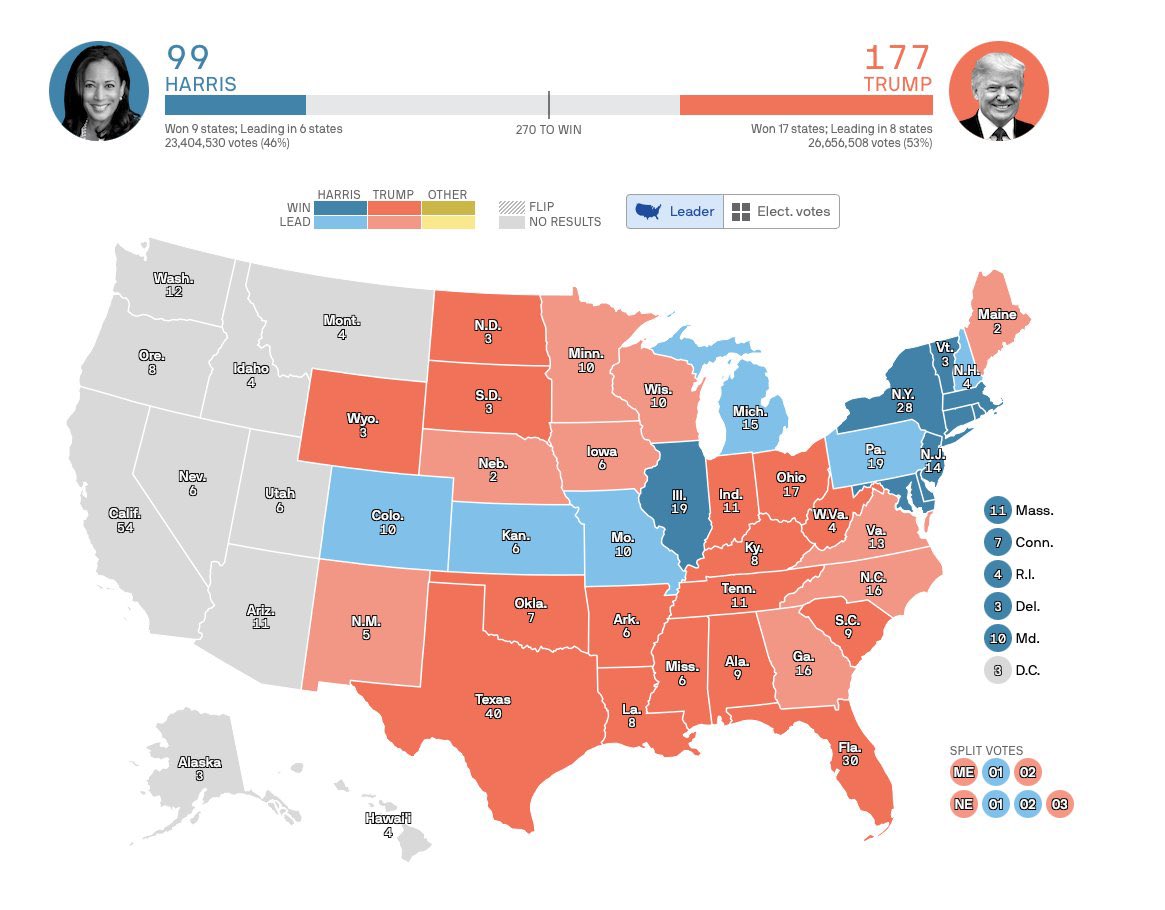 CronicasCh's tweet photo. #eleccioneseeuu2024 | Votos Electorales parciales:

#Trump - 177 (17 estados ganados)
#Harris - 99 (9 estados ganados) https://t.co/MaYkwiGhsq