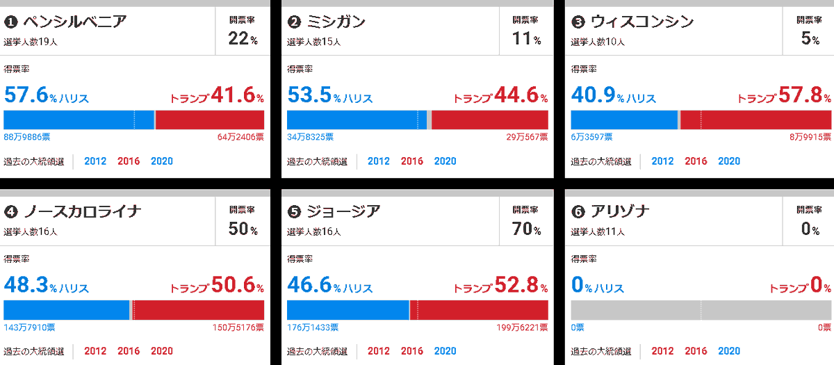 BingBinx808_eth's tweet photo. 🚨開票速報:🇺🇸 米大統領選挙 カマラ・ハリス大統���候補 vsトランプ大統領候補 

📌激戦区ウィスコンシン州 開票始まる
📌トランプ氏 ルイジアナ州で勝利

✅リアルタイム速報
🔵カマラ・ハリス  99人
🔴ドナルド・トランプ 177人

🔥激戦区
✅ペンシルベニア州 選挙人数 19人 開票率22％
🔵カマラ・ハリス  57.6％
🔴ドナルド・トランプ 41.6％

✅ミシガン州 選挙人数 15人 開票率11％
🔵カマラ・ハリス  53.5％
🔴ドナルド・トランプ 44.6％

✅ノースカロライナ州 選挙人数 16人 開票率50％
🔵カマラ・ハリス  48.3％
🔴ドナルド・トランプ 50.6％

✅ジョージア州 選挙人数 16人 開票率70％
🔵カマラ・ハリス  46.6％
🔴ドナルド・トランプ 52.8％

✅ウィスコンシン州 選挙人数 10人 開票率5％
🔵カマラ・ハリス  40.9％
🔴ドナルド・トランプ 57.8％