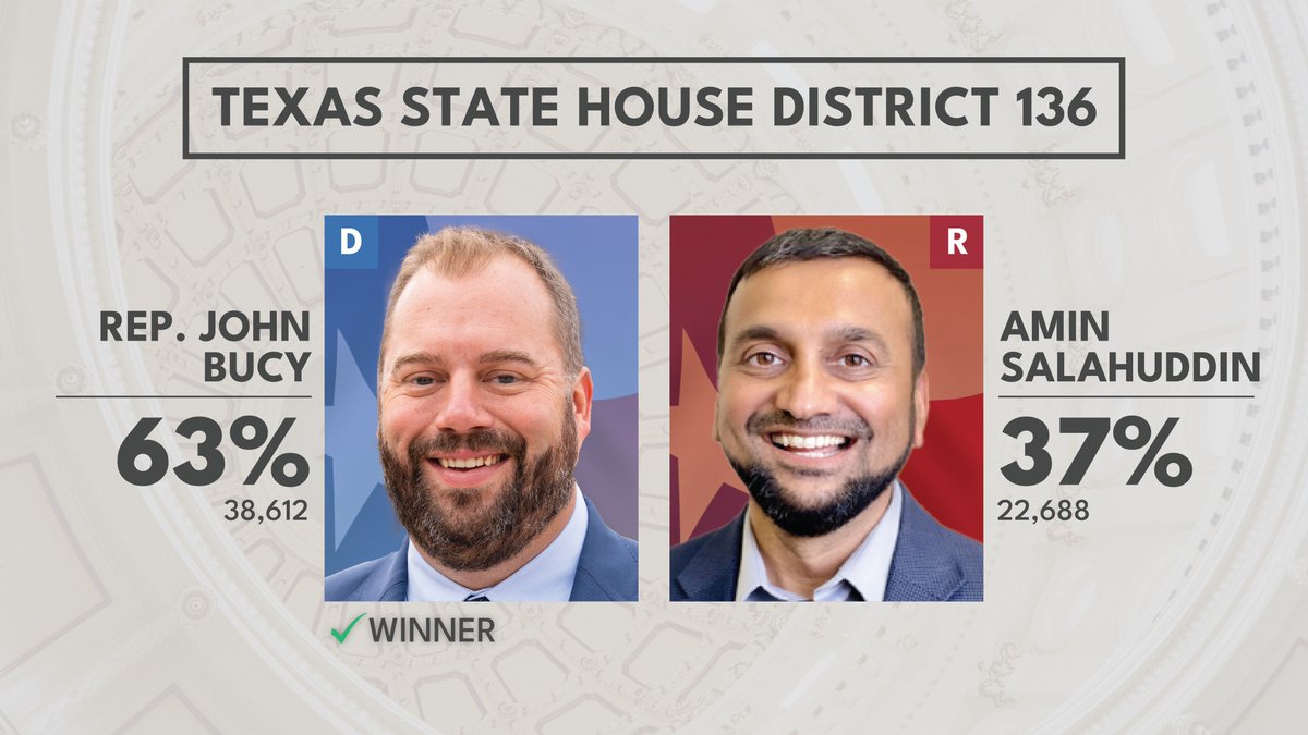 BucyForTexas's tweet photo. We won!

Thank you, HD 136, for sending me back to the Capitol to continue fighting for voting rights, reproductive freedom, and strong public schools.

Together, we will continue to reject MAGA extremism and build a Texas as good as its promise. https://t.co/ep68Ea9DDa