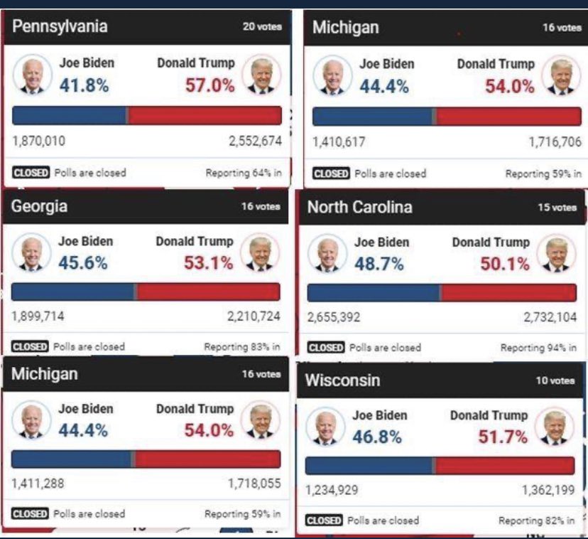 This was the count at 11pm pacific time last election and poles closed. When we woke up next morning Trump lost.  They stole it in the dark of night. Fact.