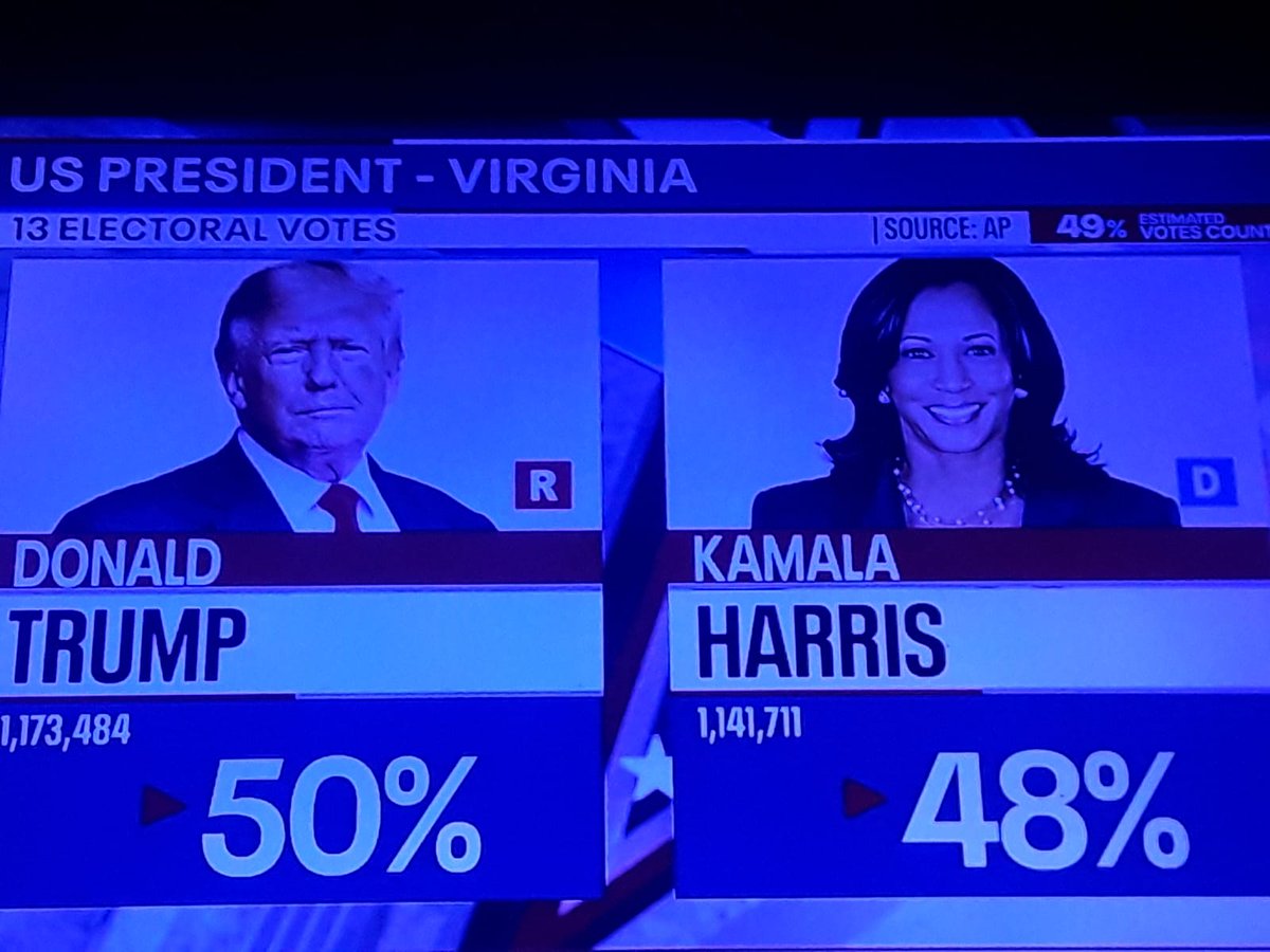 axislit's tweet photo. The polls missed - one more time - Virginia. No one guessed that Trump may win Virginia. 

Trump Presidente
Georgia
Ohio
TOO BIG TO RIG
#BlueWave2024
F-35
Virginia
Pompeo
Kentucky https://t.co/62AqJ74g39
