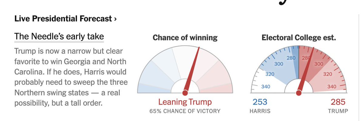 For the first time all night, the NYT needle no longer has the election as a toss up. They now say Trump has a 65% likelihood to win the election ("Leaning Trump").