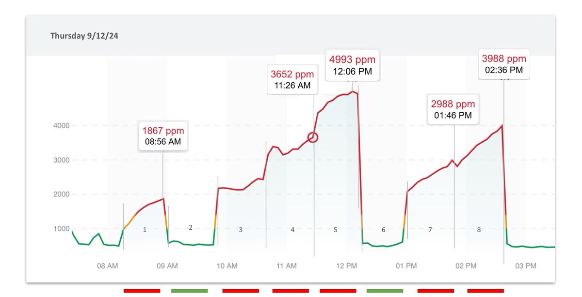Vanessa Sica Kasabach (@vsicakasabach) on Twitter photo <a href="/YouAreLobbyLud/">Dr David Berger, aBsuRdiSTe cROnickLeR</a> Here are CO2 readings taken by a student over 1 week & on 1 day in a NYC middle school. Notice air quality at home vs school & over 8 class periods. Periods 2 & 6 were outdoors. 😳🤯
I’m not ok with it…for one hour, let alone 1,000+ hrs/yr, for students, teachers or families!⚠️ <a href="/YouAreLobbyLud/">Dr David Berger, aBsuRdiSTe cROnickLeR</a> Here are CO2 readings taken by a student over 1 week & on 1 day in a NYC middle school. Notice air quality at home vs school & over 8 class periods. Periods 2 & 6 were outdoors. 😳🤯
I’m not ok with it…for one hour, let alone 1,000+ hrs/yr, for students, teachers or families!⚠️