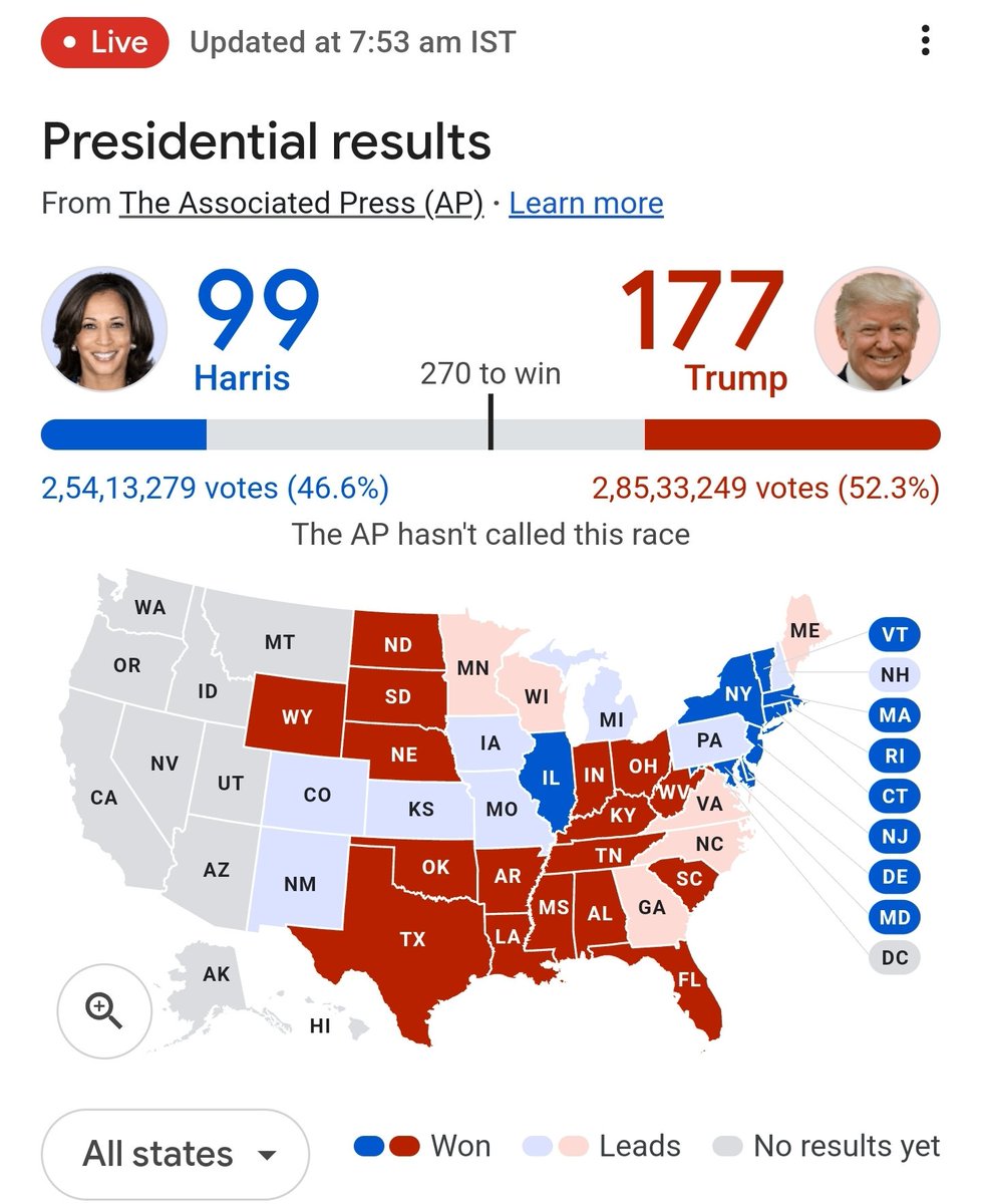 hotair8914's tweet photo. 📊 US Presidential Election Update:
As of 7:53 AM IST 🇮🇳
🔵 Kamala Harris: 99 Electoral Votes (46.6% - 25,41,32,79 votes)
🔴 Donald Trump: 177 Electoral Votes (52.3% - 28,53,32,49 votes)
🌍 Still a long road to 270!
#Election2024 #USElections #VoteCounting #APUpdate
🗺️ Red states vs. Blue states — the battle continues! Stay tuned!
#Bitcoin
#USElection2024 #USAElection2024 #Kamala4President #Trump2024