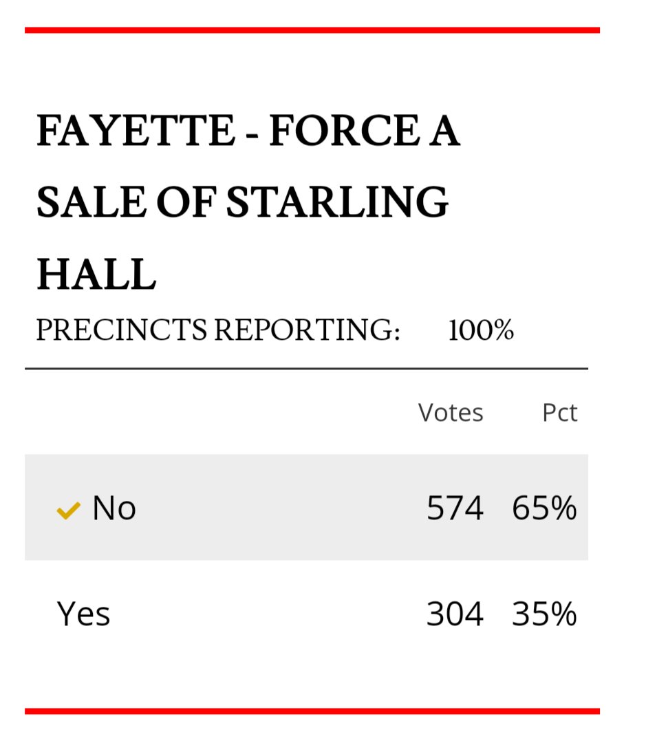 Fayette voters have rejected a proposal to force the sale of a historic grange hall. More local #ElectionDay results from central Maine coming in as we speak:
centralmaine.com/2024/10/31/mai…