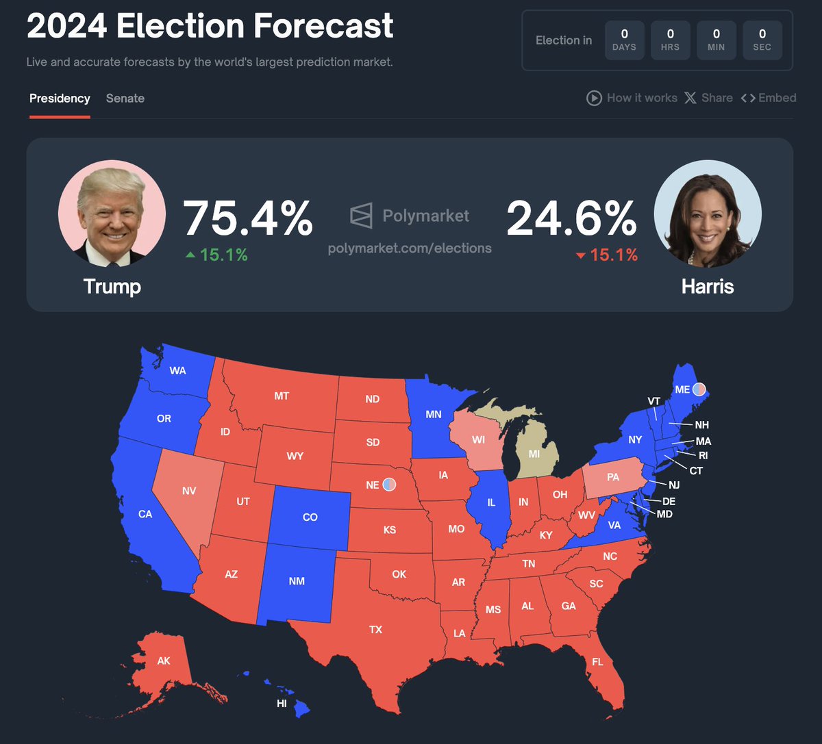 Trump's odds just set another record high.