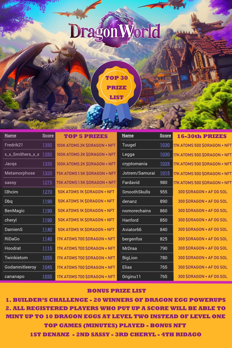 MattVegh's tweet image. Dragon World #SpaceDragon holders in the #Confluence own one of the most utility-backed NFT's in all of Web3.
With a Match 3 mobile game #SmashIt in the Google Play Store and an action/build/adventure PC Game for earning exchangeable coins across PC, mobile and VR!