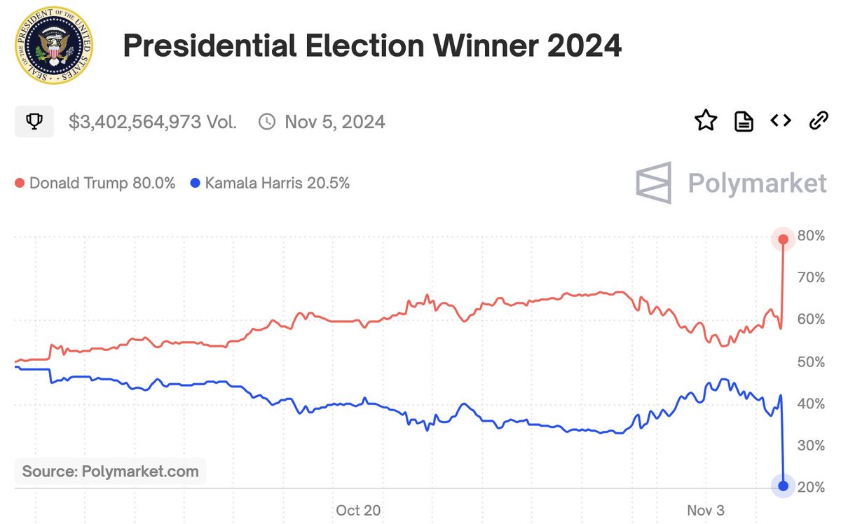 BREAKING: @realDonaldTrump HITS 80% IN 