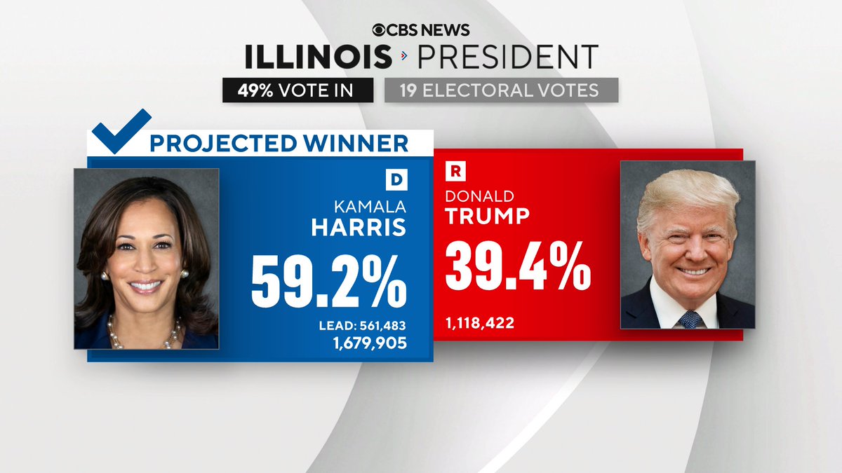 CBS News projects Vice President Kamala Harris wins Illinois.
