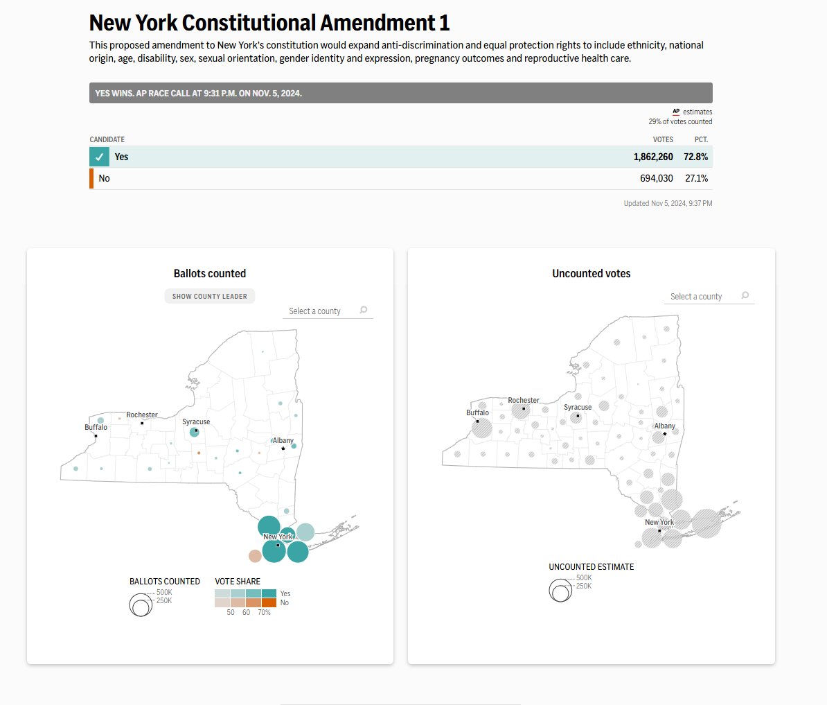 Incredible news in New York called by the AP!

Issue 1 wins, codifying gender identity/sexual orientation into their constitution, as well as reproductive healthcare and autonomy.

This ensures trans and queer people remain protected, and codifies abortion rights in the state!