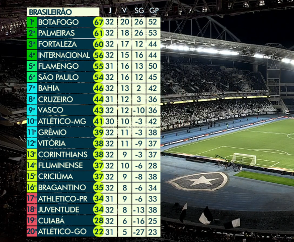 EspacoGlorioso's tweet photo. A TABELA... A TABELA!!!!

Faltam apenas 6 jogos para o fim do campeonato!!
Falta pouco para o nosso sonho!!

É TEMPO DE BOTAFOGO!!! https://t.co/06q1JMgqt9