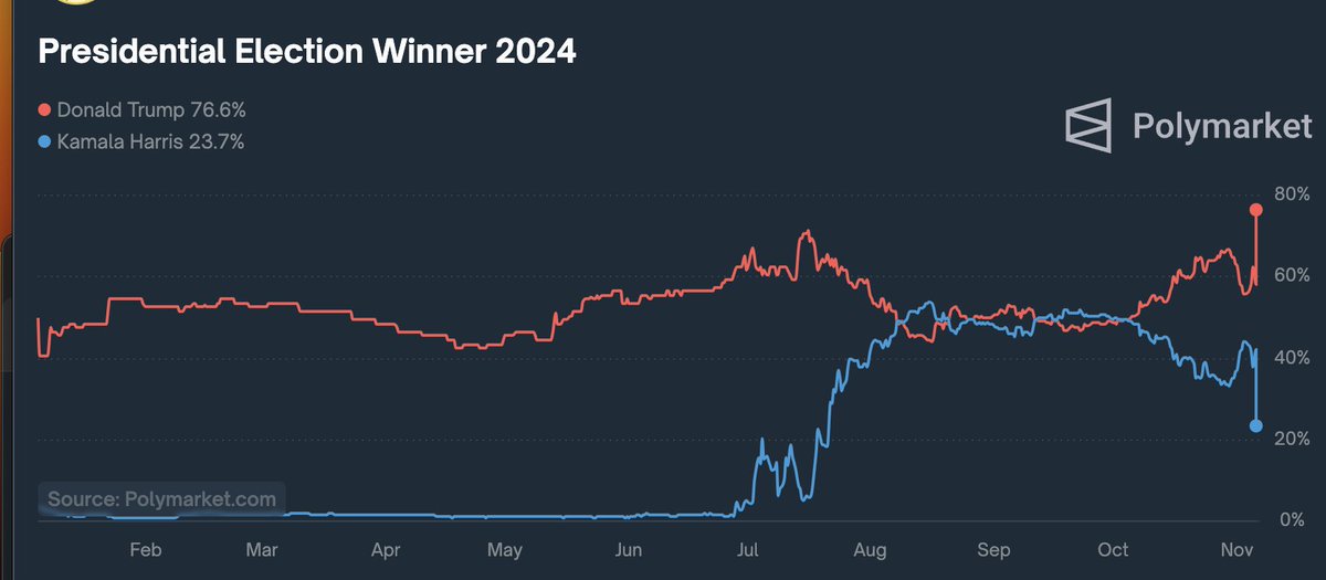 unusual_whales's tweet image. Donald Trump's odds of winning the US Presidential election are at 80% on Polymarket.