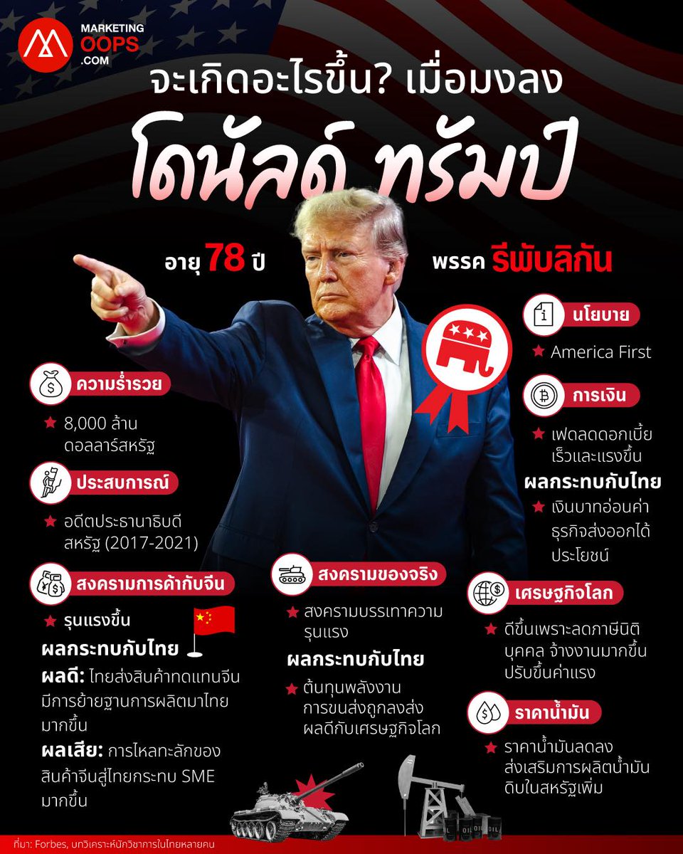 อะไรจะเกิดขึ้นกับประเทศไทย? เมื่อ #โดนัลด์ทรัมป์  อดีตประธานาธิบดีสหรัฐ (2017-2020) กลับมาได้รับการเลือกตั้งให้นั่งตำแหน่งประธานาธิบดีสหรัฐคนล่าสุดอีกครั้ง  
นี่คือสรุป สิ่งที่จะเกิดขึ้น  

อ่านบทความที่ marketingoops.com/news/trump-win…

#เลือกตั้งสหรัฐฯ
#MarketingOops!