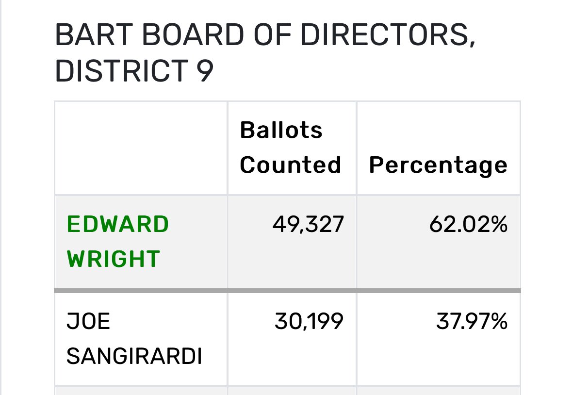 Thank you, San Francisco.

We were outspent 3:1, but we were never out-worked. 

And we won. By 24 points.

I am so thankful for your trust in me.

Now we’ve got work to do.