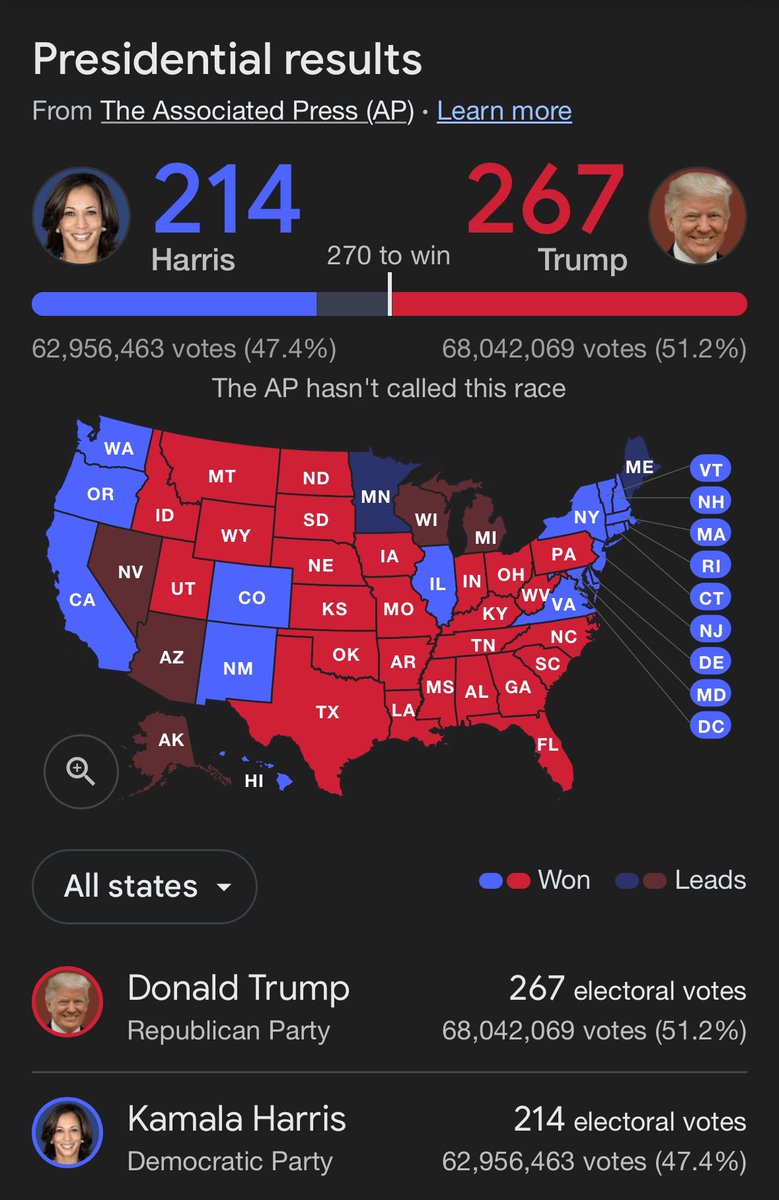AP called Pennsylvania.

It’s REALLY over.

The only way Kamala could win is if she wins every single state remaining. And the chance of her winning Wisconsin and Alaska is basically none.