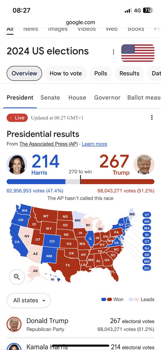 #Trump2024 nearly there

#Crypto #Bitcoin