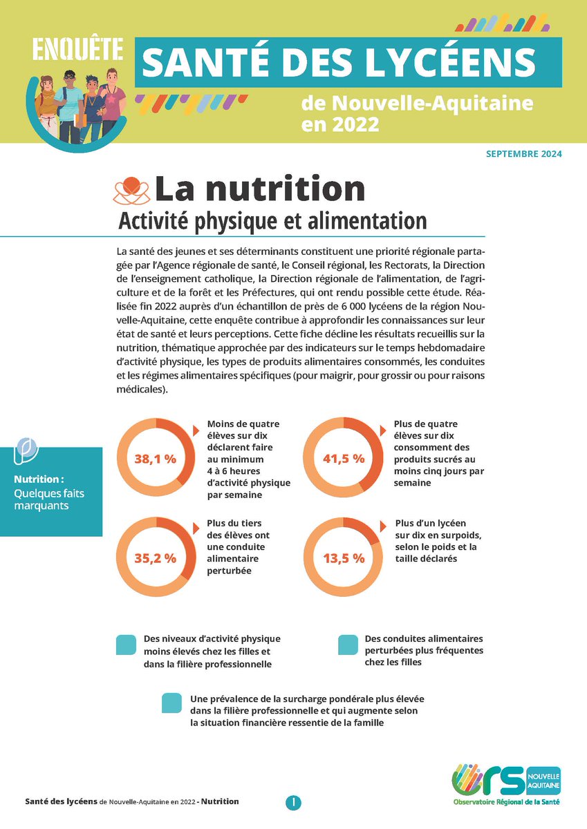 #Santé | 📊 L'Observatoire Régional de la Santé Nouvelle-Aquitaine publie une enquête sur la santé des #lycéens relative à 𝗹𝗮 𝗻𝘂𝘁𝗿𝗶𝘁𝗶𝗼𝗻, 𝗹'𝗮𝗰𝘁𝗶𝘃𝗶𝘁𝗲́ 𝗽𝗵𝘆𝘀𝗶𝗾𝘂𝗲 𝗲𝘁 𝗹𝗲𝘀 𝗰𝗼𝗺𝗽𝗼𝗿𝘁𝗲𝗺𝗲𝗻𝘁𝘀 𝗮𝗹𝗶𝗺𝗲𝗻𝘁𝗮𝗶𝗿𝗲𝘀
👉ors-na.org/wp-content/upl…