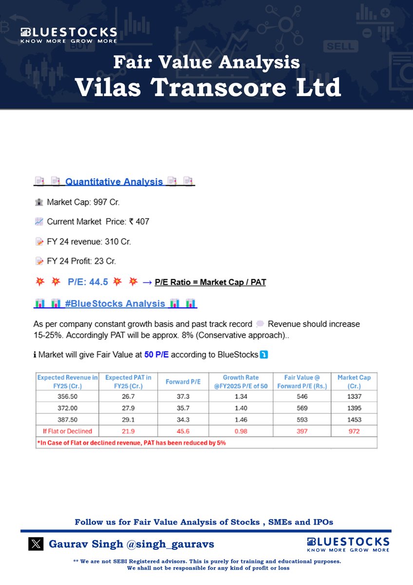 singh_gauravs's tweet image. 📢 📢  VILAS TRANSCORE LTD. 📢 📢 #Vilas #VilasTranscore 

Fair Value for Vilas Transcore - FY 24 - 25  

Target Price -- ₹ 550 - 600  ( 2x from CMP - ₹ 407 ) 

 Follow me for Fair Value Analysis of  #SMEStocks #SMEs #Stocks #IPO 

Posted FV - #SPCL #SahajSolar #Sathlokhar and