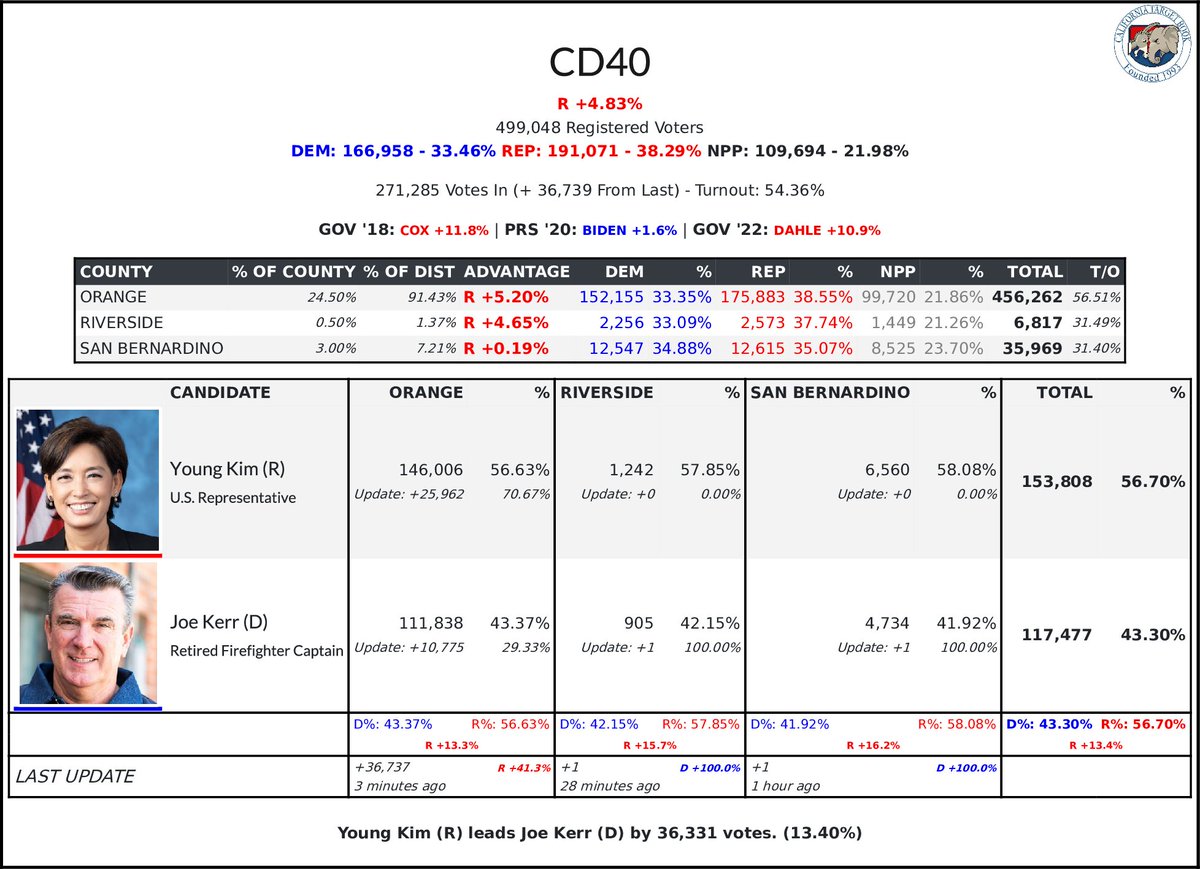 CATargetBot0001's tweet photo. #CD40 Update
56.70% - 153,808 - Young Kim (R)
43.30% - 117,477 - Joe Kerr (D) https://t.co/WRKxw9eVrF