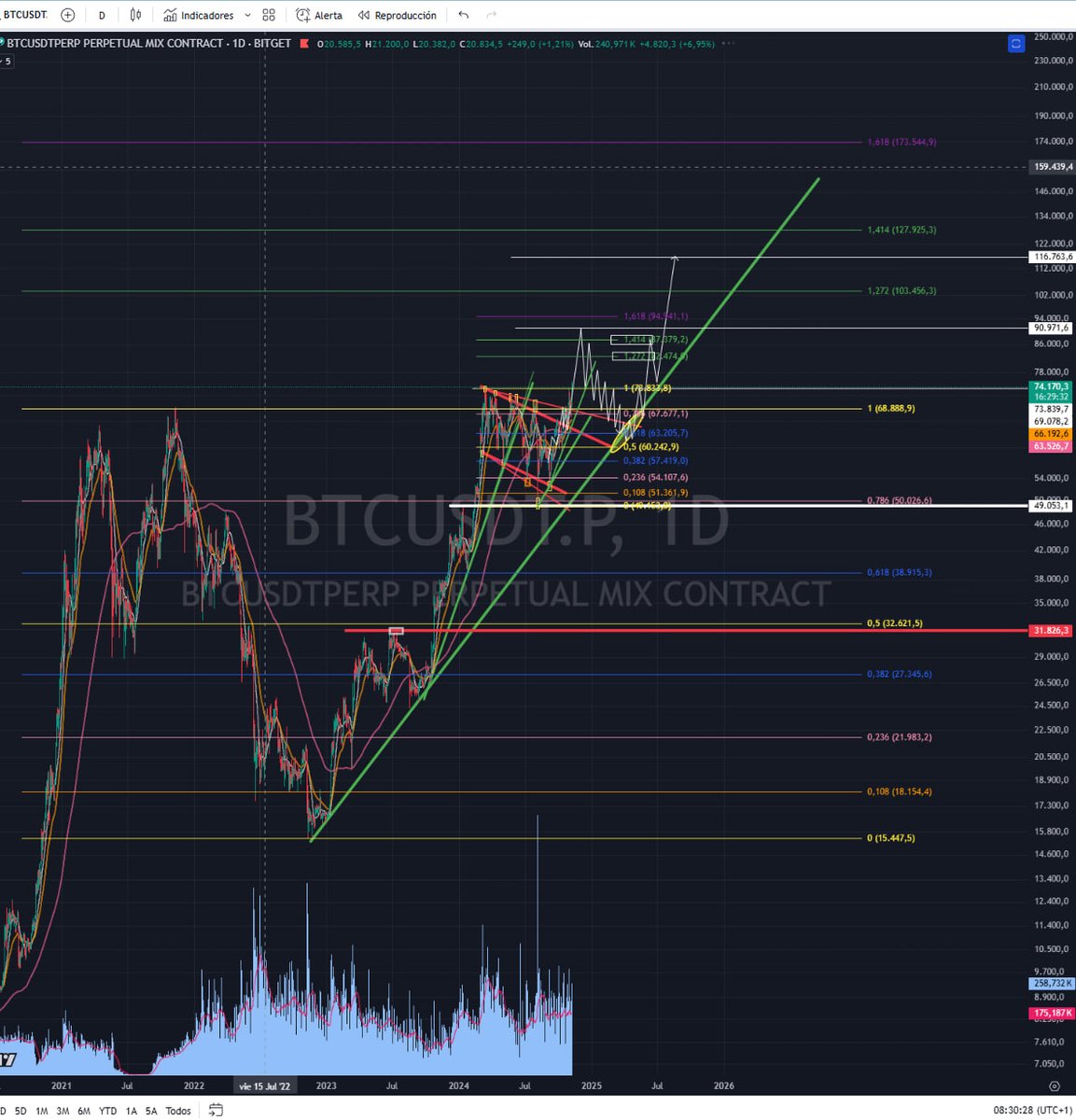 Actualizo escenario. ESTAMOS EN ATH (ALL TIME HIGH) DE BITCOIN

Minuto y Resultado BTC/USDT…

Puedes ver mi gráfica actualizada en directo aquí:

Sigue la GRÁFICA de JACOBO MAXIMILIANO (JACK NIEVE SNOW EN TIEMPO REAL😉):

es.tradingview.com/chart/qU