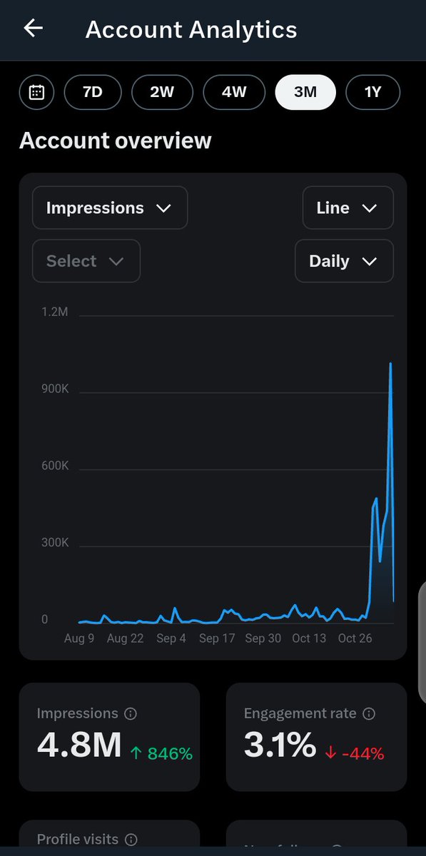 Hello agbafian,

I'm already on 4.8 million impression.

Pls repost this post or any of my post to get me to 5million impression.