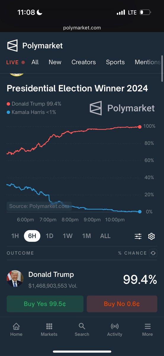 ErikVoorhees's tweet photo. Taken at the same time

CNN: Trump has an edge
Markets: Trump won unequivocally https://t.co/AFAxGb7irf