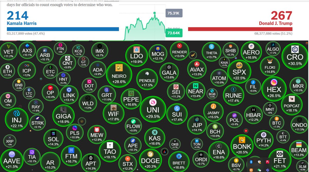 Crypto miners, traders lovers let’s fly to the moon , the new era is about to come !

#btc goes to 75k, it’s just a start !