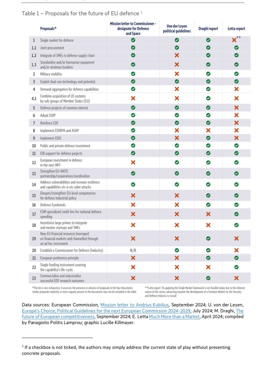 Feels slightly more urgent today so here’s the table from the briefing I posted yesterday listing the concrete proposals on the table on how the EU can finance its defence industry, boost its defence capabilities, increase efficiency in procurement and level up on defence