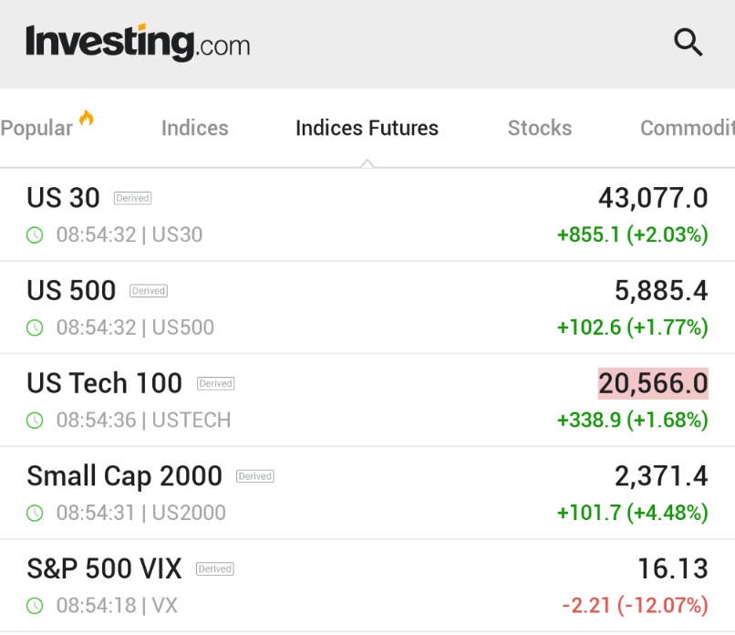 (Investing)"Trump Vince: Impennata nei Mercati e Crollo del VIX, L'Impatto delle Elezioni sulla Fiducia degli Investitori"