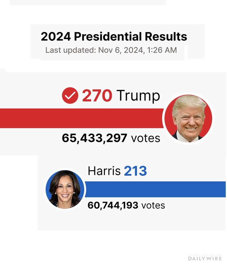lalitkumar_15's tweet photo. Trump won the election 47th president 
Just fun
Elon Musk has changed the like button to Red for the United State Elections. 
 🗳️
Retweet for #Trump2024 🔂
Like for #Kamala4President  
#USElections
#USPresidentialElection2024 #USAElections2024 #Trump2024
Congratulations Trump🎉 https://t.co/jjq2WFoC92