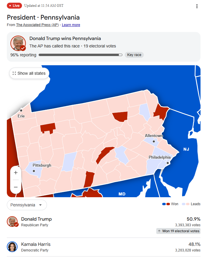 JUST IN: LIVE UPDATES

Donald Trump on the verge of winning the presidency after victory in Pennsylvania 

#Trump2024
#USPresidentialElection2024
#USAElection2024
#USA2024