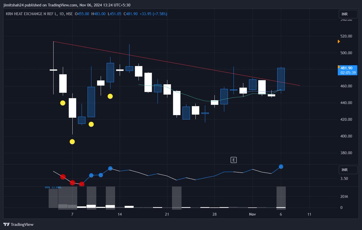 Jimittshahh's tweet photo. #KRN KRN Heat Exchanger
Low cheat entry with new RS high
#StockMarket #stockstobuy #StockslnFocus #Trading #vcp #IP0 #stockmarketsindia #stocks #Finance #USElection2024 https://t.co/vBm9i5vSxf