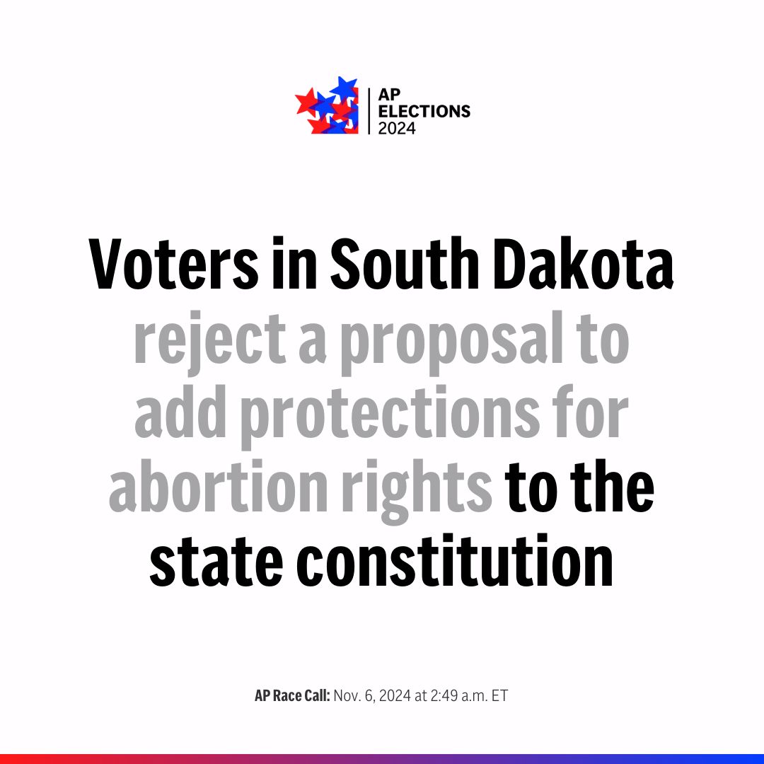 AP Race Call: South Dakota voters reject a proposal to add protections for abortion rights to the state constitution. The outcome preserves a state law that makes it a felony to perform an abortion except to save the life of the mother. bit.ly/40xUxGA