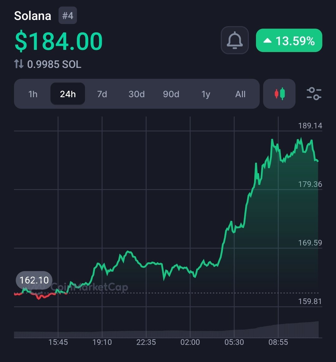 - SOL just flipped BNB
- SOL ETF confirmed 

faster